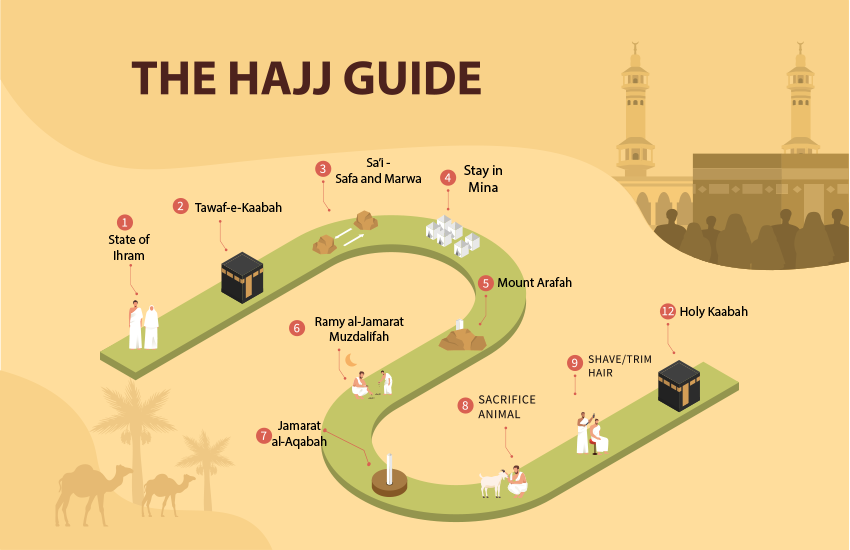 Hajj- The complete guideline for the spiritual Journey